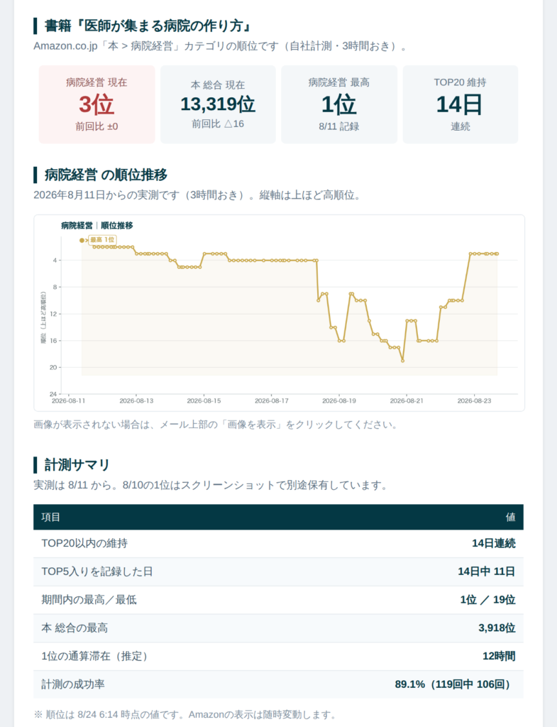 Amazonランキングの推移を折れ線グラフで表示したメールレポート。Claude Codeで自動生成