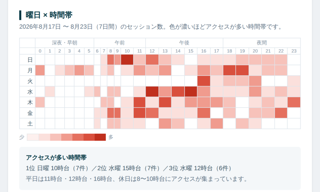 GA4のアクセスデータを曜日×時間帯のヒートマップで表示したHTMLメールレポート