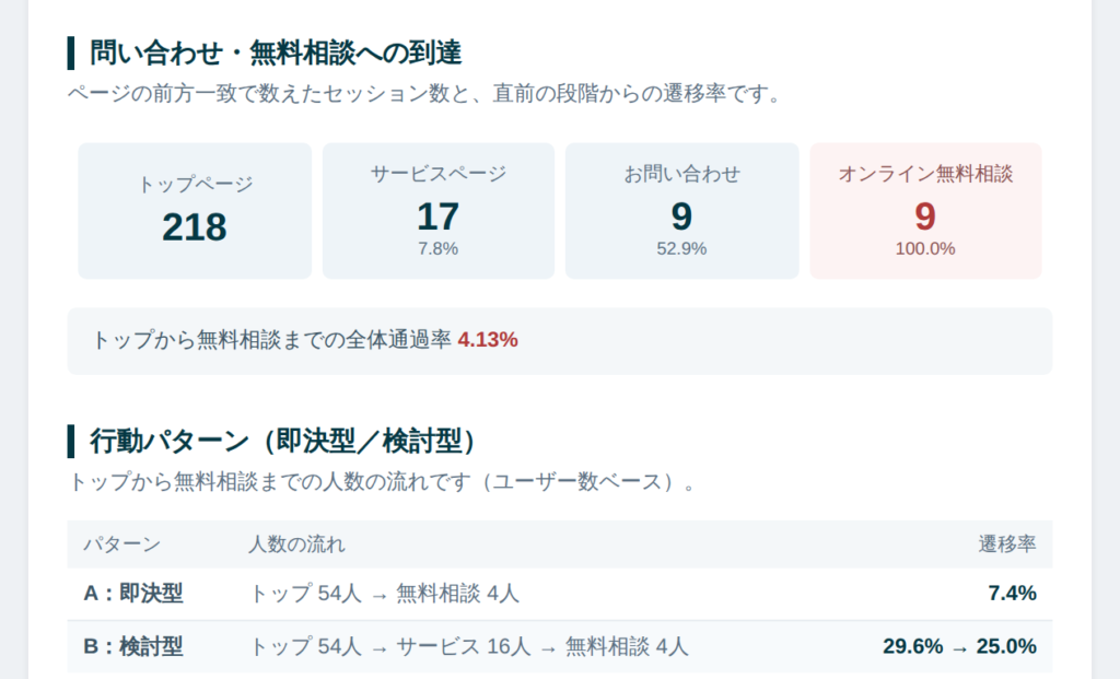 GA4のファネル分析。トップページから無料相談までの到達数と通過率をカードで表示