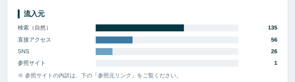 GA4の流入元を日本語ラベルと横棒グラフで表示したアクセス解析レポート